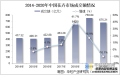 中国花卉行业市场发展现状及投资前景展望报告